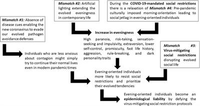 Frontiers | COVID-19 Pandemic on Fire: Evolved Propensities for